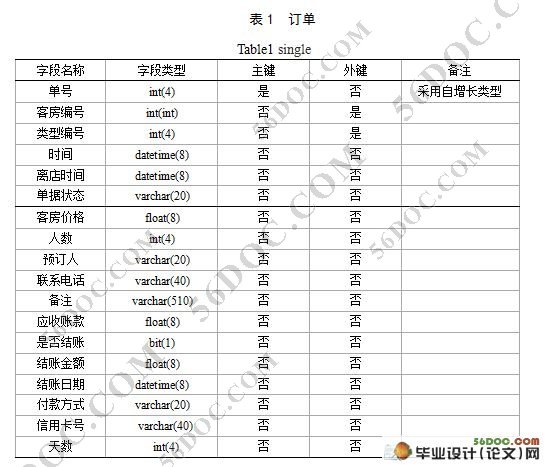 连锁酒店管理系统的设计与实现(附答辩记录)