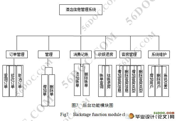 连锁酒店管理系统的设计与实现(附答辩记录)