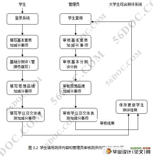 大学生综合测评系统的设计和实现(MySQL)