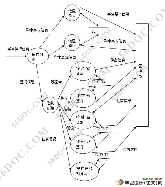 学生宿舍公寓管理系统(MyEclipse和MySQL)
