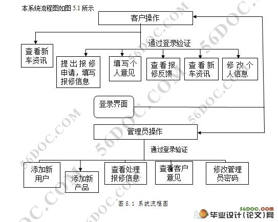 汽车售后网络服务系统的设计(ASP.NET2.0,C#,SQL2005)