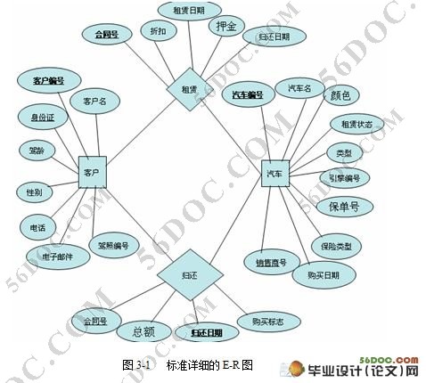 汽车租赁管理系统的设计与实现(Access)