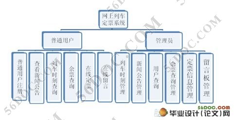 网上列车订票系统的设计(MySQL)