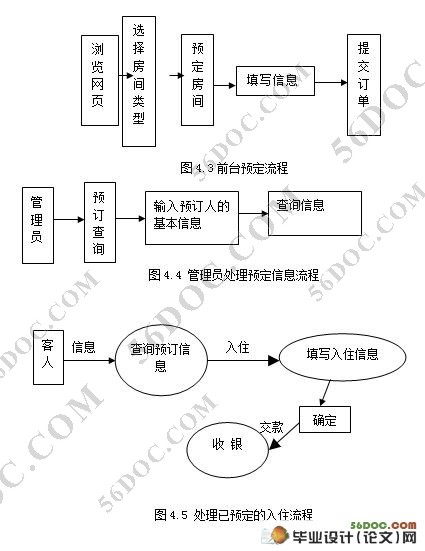 PHP酒店管理系统的设计(Access)