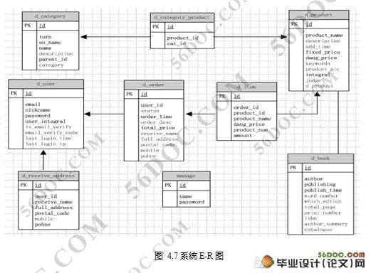 通用电子商务系统的设计(Struts2,MySQL)