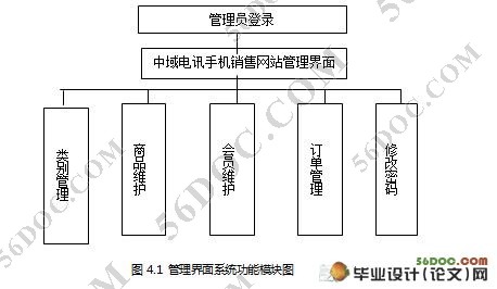 中域电讯手机销售网站设计(ASP.NET2.0,C#,SQL2000)