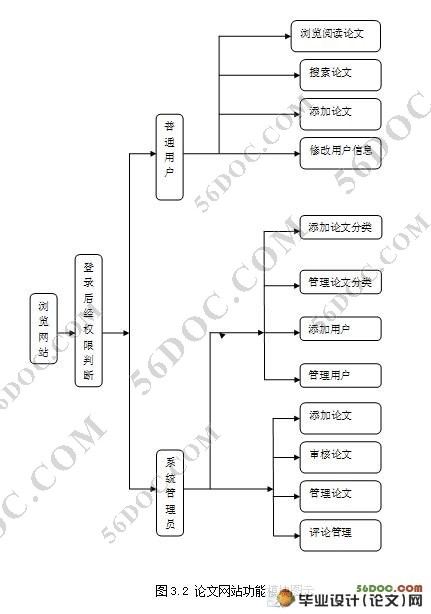 高校毕业论文网站的设计(ASP.NET2.0,C#语言)