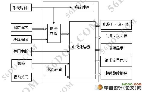 基于FPGA的自动升降电梯控制系统设计(VHDL)