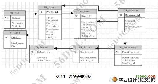 校园二手物品信息网站的设计(SSH,eclipse,Oracle)