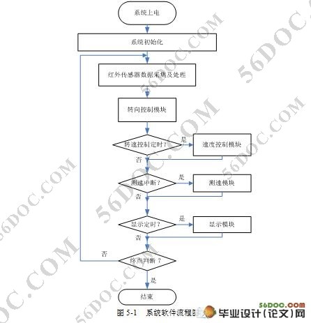 智能小车的自动驾驶系统的设计