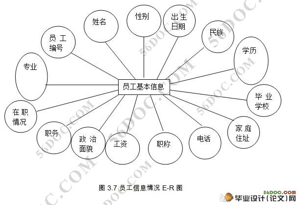 软通动力公司人事管理系统的设计(SQL2000)