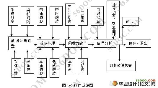 风机状态测试系统的整体设计(Labview)