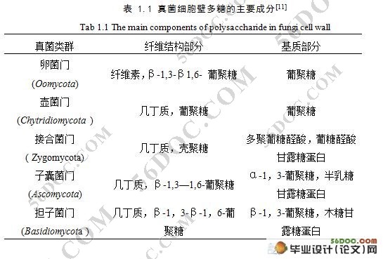 水稻稻曲病菌厚垣孢子细胞壁多糖测定
