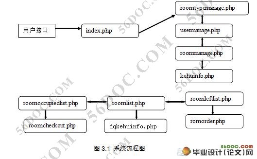 酒店宾馆管理系统的设计与实现(PHP,MySQL)