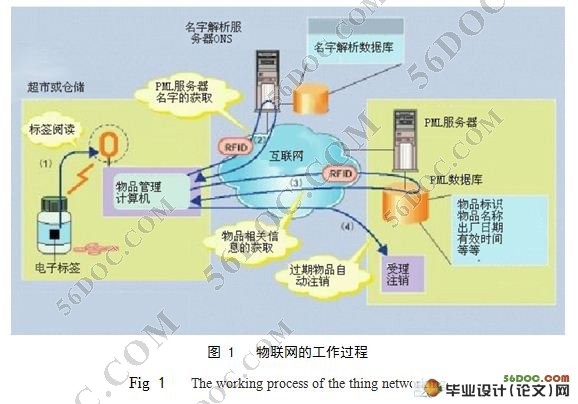 射频识别技术在物联网中的应用研究