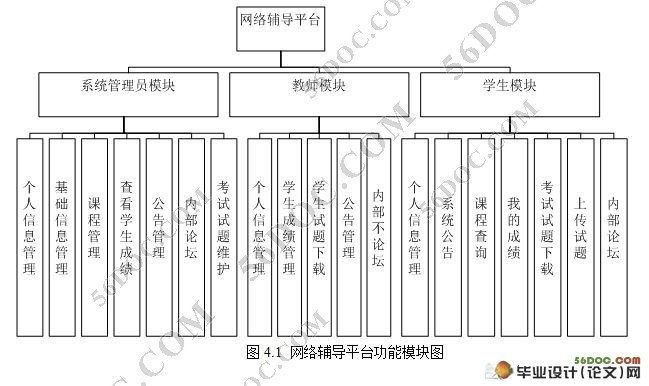 基于Struts网络辅导平台的设计与实现(SQL2000)