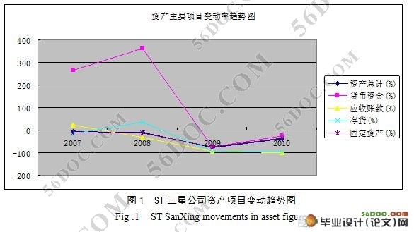 关于ST三星上市公司的财务报表分析