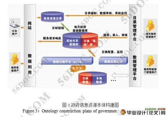 基于本体的政府信息资源分类组织方法研究