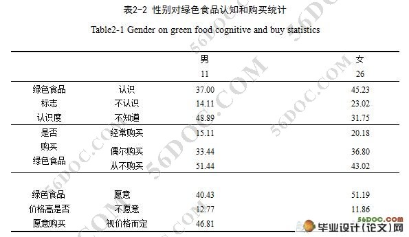 消费者购买绿色食品影响因素分析