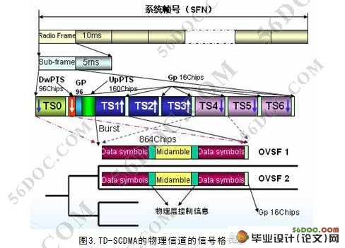 TD-SCDMA的无线网络优化探析