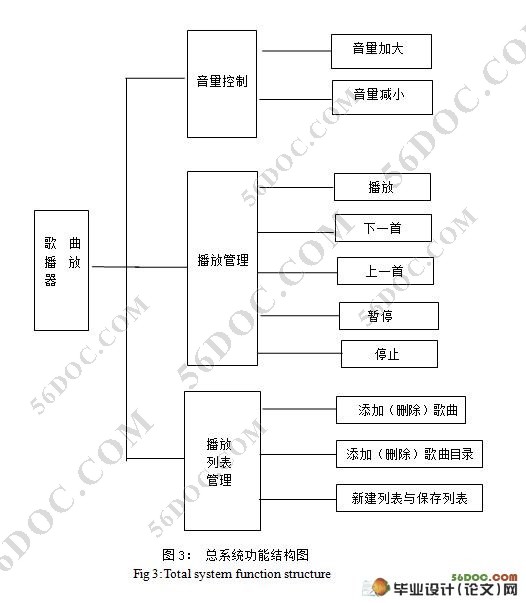 歌曲播客软件(MP3播放器)的设计与实现