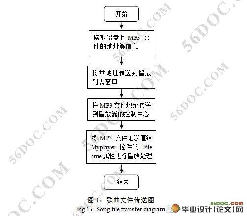 歌曲播客软件(MP3播放器)的设计与实现