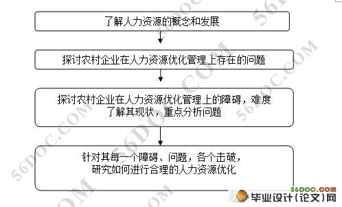浅谈农村企业人力资源的优化管理