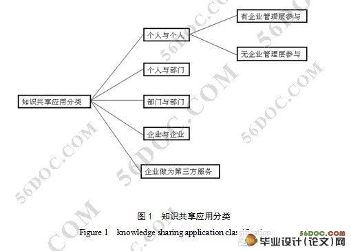 论知识共享在网络企业中的应用(附答辩记录)