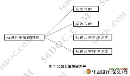 论知识共享在网络企业中的应用(附答辩记录)