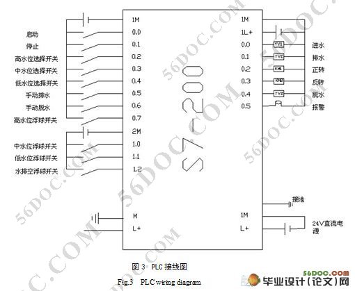 基于PLC在全自动洗衣机控制系统的设计(含开题报告,中期检查报告,论文说明书12000字,cad图纸) 摘 要:随着社会经济的发展和科学技术水平的提高,家庭电器全自动化成为必然的发展趋势。全自动洗衣机的产生极大的方便了人们的生活。洗衣机是国内家电业唯一不打价格战的行业,经过几年的平稳发展,国产洗衣机无论在质量上还是功能上都和世界领先水平同步。该论文就怎样利用PLC来控制全自动洗衣机进行了调查,对其中软件设计、硬件设计等问题进行了分析和研究,实现了全自动洗衣机的正常运行和强制性停止功能。 关键词:PLC;自