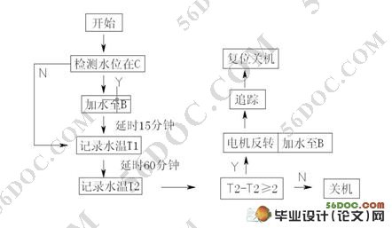 太阳能热水器的自动控制系统(附CAD电气图和机构图)