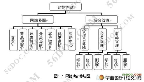 基于ASP.NET的电子商务购物网站开发(VS2008,SQL2005)