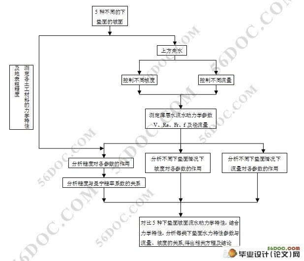 地表糙度对坡面流水动力学特性影响的试验研究