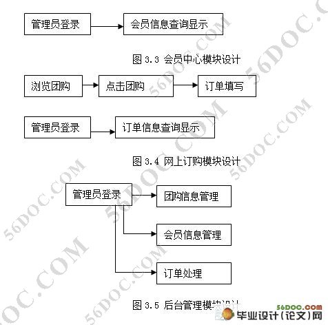 团购网站的设计与实现(PHP,MySQL)