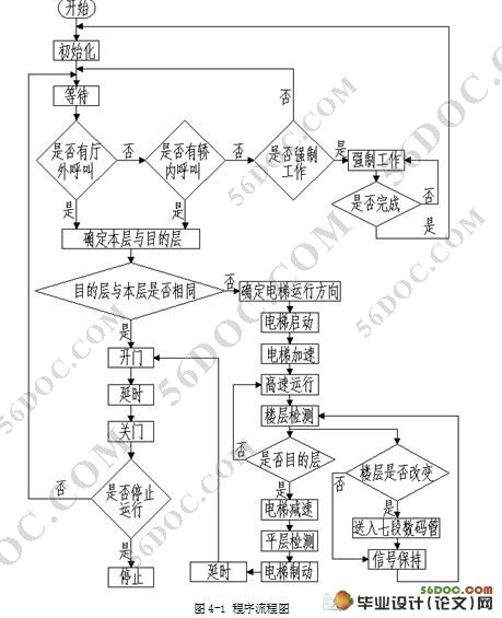 九层交流电梯PLC控制系统设计(三菱FX2N,含PLC程序,梯形图)☆