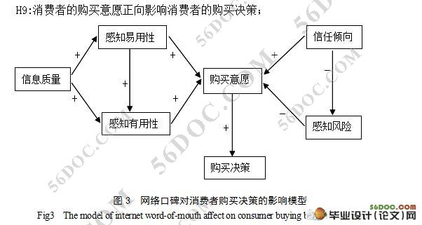 网络口碑对消费者购买决策影响的实证研究