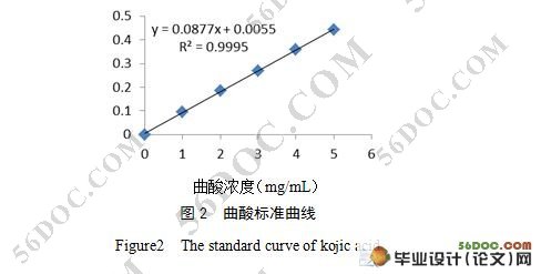 曲酸产生菌的分离及发酵条件研究