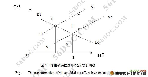 增值税转型对企业投资行为的影响研究