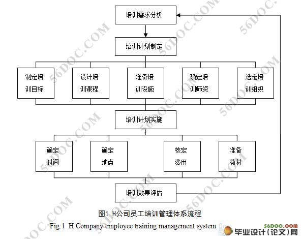 H公司培训管理体系的构建