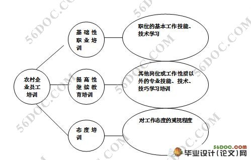 农村企业员工的培训研究