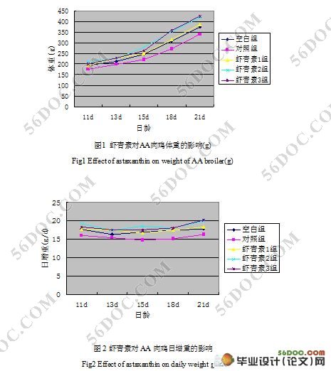 虾青素对鸡新城疫II系苗免疫时免疫器官脏器指数和抗体的影响