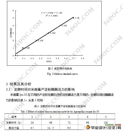 米曲霉lys-33产淀粉酶的发酵条件优化研究
