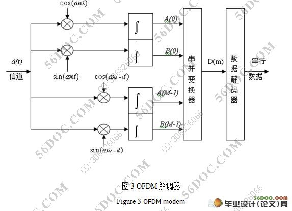 基于Matlab的OFDM系统仿真的设计