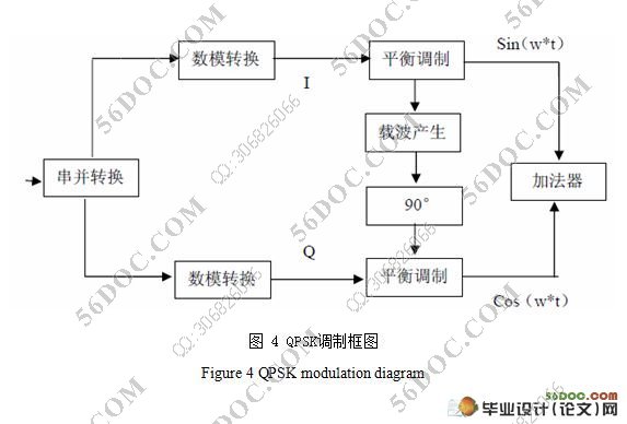 基于Matlab的OFDM系统仿真的设计