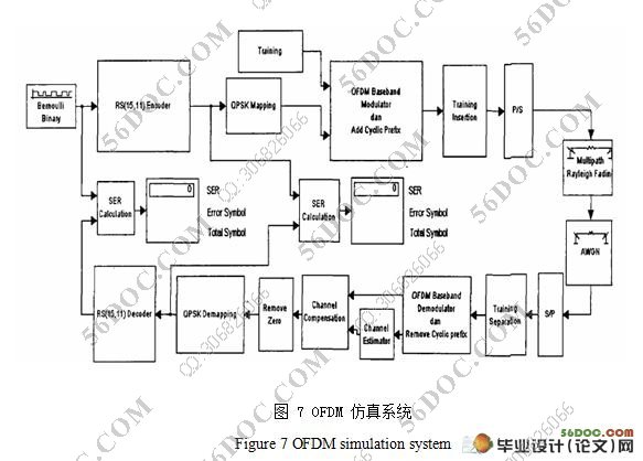 基于Matlab的OFDM系统仿真的设计