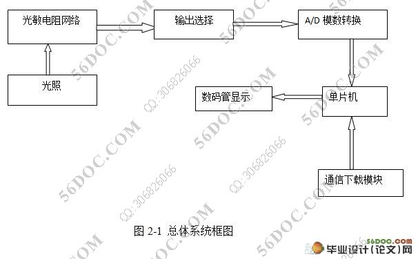 光敏电阻传感器检测系统的设计(附c语言程序,元件清单,电路图)