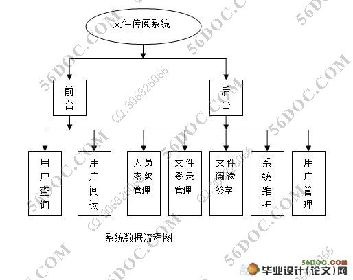基于网络的文件传阅系统的设计与实现