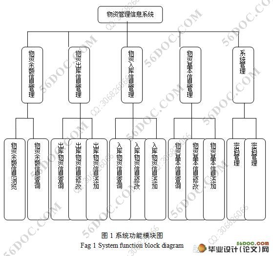 物资管理信息系统的设计与实现(VB,SQL)(附答辩记录)