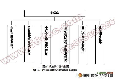 出租车计价器系统设计(附程序,pcb,原理图,电路图)