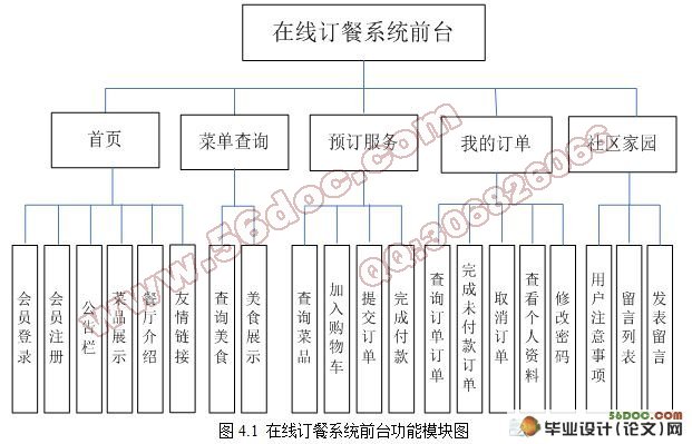 基于.NET的在线订餐系统设计与开发